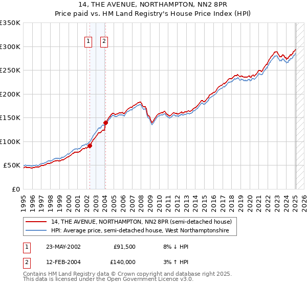 14, THE AVENUE, NORTHAMPTON, NN2 8PR: Price paid vs HM Land Registry's House Price Index
