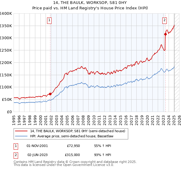 14, THE BAULK, WORKSOP, S81 0HY: Price paid vs HM Land Registry's House Price Index