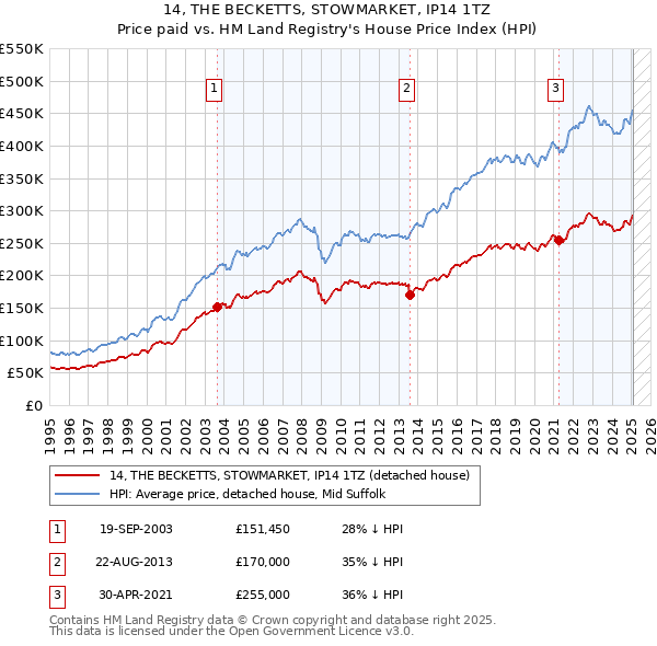 14, THE BECKETTS, STOWMARKET, IP14 1TZ: Price paid vs HM Land Registry's House Price Index