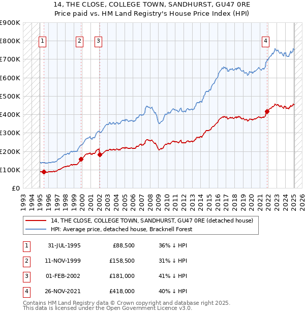14, THE CLOSE, COLLEGE TOWN, SANDHURST, GU47 0RE: Price paid vs HM Land Registry's House Price Index