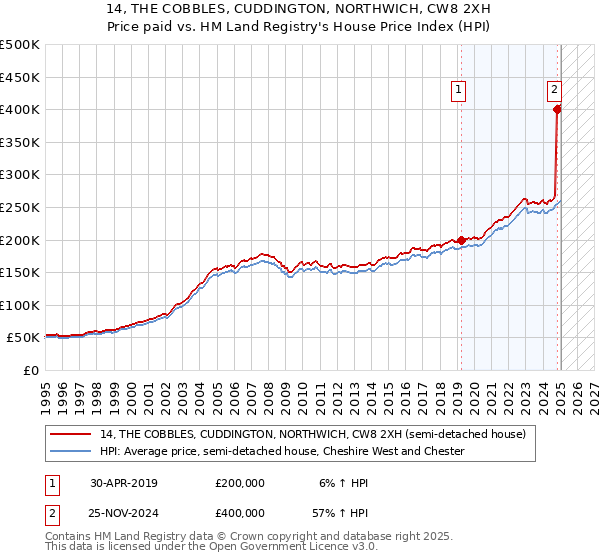 14, THE COBBLES, CUDDINGTON, NORTHWICH, CW8 2XH: Price paid vs HM Land Registry's House Price Index