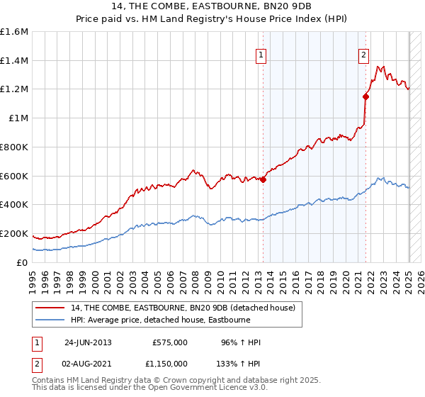 14, THE COMBE, EASTBOURNE, BN20 9DB: Price paid vs HM Land Registry's House Price Index