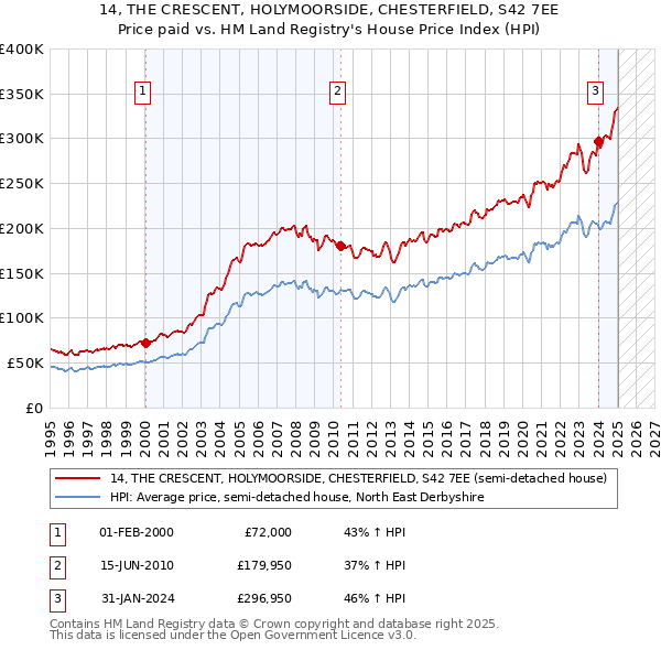 14, THE CRESCENT, HOLYMOORSIDE, CHESTERFIELD, S42 7EE: Price paid vs HM Land Registry's House Price Index