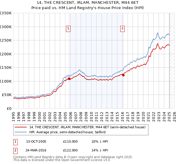 14, THE CRESCENT, IRLAM, MANCHESTER, M44 6ET: Price paid vs HM Land Registry's House Price Index