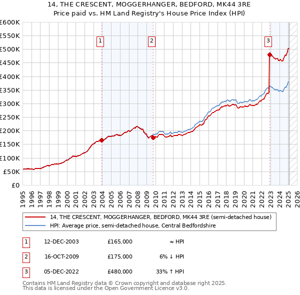 14, THE CRESCENT, MOGGERHANGER, BEDFORD, MK44 3RE: Price paid vs HM Land Registry's House Price Index