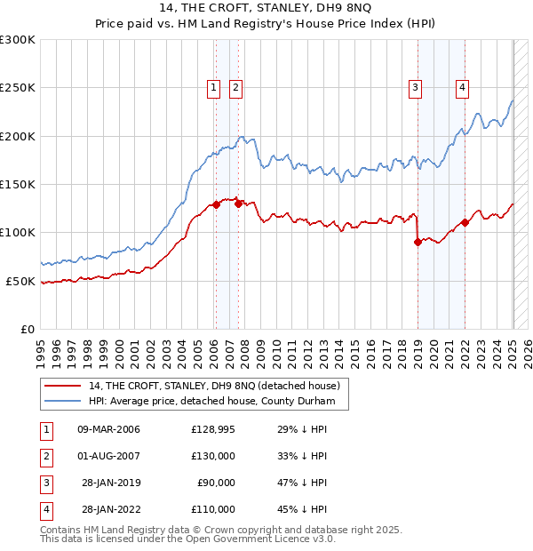 14, THE CROFT, STANLEY, DH9 8NQ: Price paid vs HM Land Registry's House Price Index