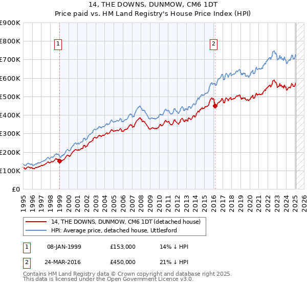 14, THE DOWNS, DUNMOW, CM6 1DT: Price paid vs HM Land Registry's House Price Index