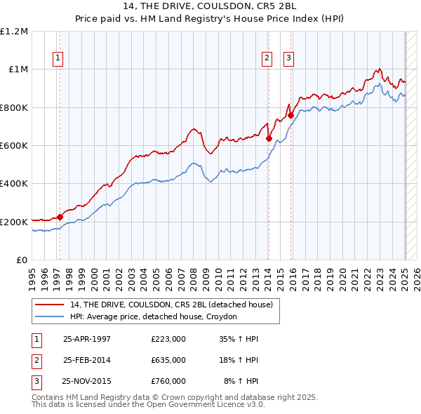 14, THE DRIVE, COULSDON, CR5 2BL: Price paid vs HM Land Registry's House Price Index