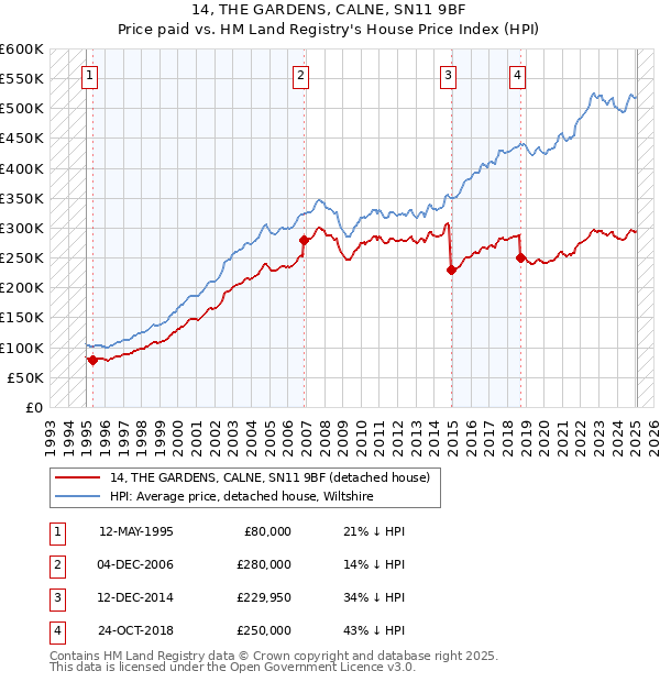 14, THE GARDENS, CALNE, SN11 9BF: Price paid vs HM Land Registry's House Price Index