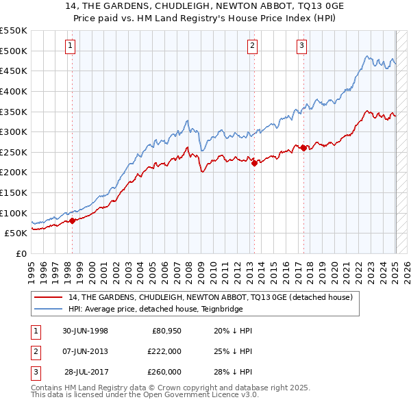 14, THE GARDENS, CHUDLEIGH, NEWTON ABBOT, TQ13 0GE: Price paid vs HM Land Registry's House Price Index