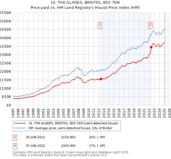 14, THE GLADES, BRISTOL, BS5 7EN: Price paid vs HM Land Registry's House Price Index