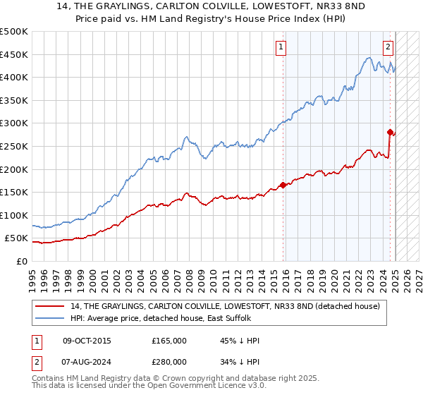 14, THE GRAYLINGS, CARLTON COLVILLE, LOWESTOFT, NR33 8ND: Price paid vs HM Land Registry's House Price Index