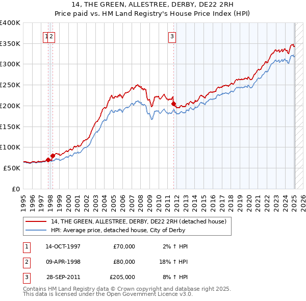 14, THE GREEN, ALLESTREE, DERBY, DE22 2RH: Price paid vs HM Land Registry's House Price Index