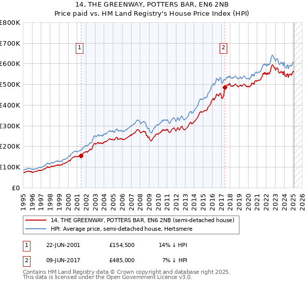 14, THE GREENWAY, POTTERS BAR, EN6 2NB: Price paid vs HM Land Registry's House Price Index
