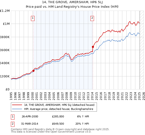 14, THE GROVE, AMERSHAM, HP6 5LJ: Price paid vs HM Land Registry's House Price Index