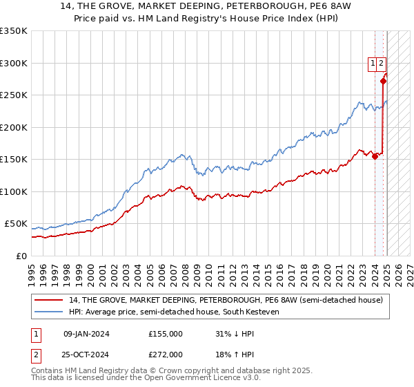 14, THE GROVE, MARKET DEEPING, PETERBOROUGH, PE6 8AW: Price paid vs HM Land Registry's House Price Index