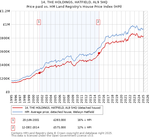 14, THE HOLDINGS, HATFIELD, AL9 5HQ: Price paid vs HM Land Registry's House Price Index