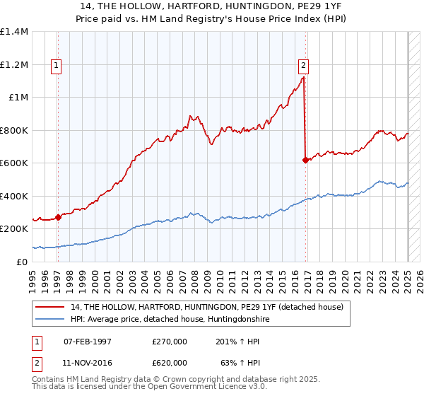 14, THE HOLLOW, HARTFORD, HUNTINGDON, PE29 1YF: Price paid vs HM Land Registry's House Price Index