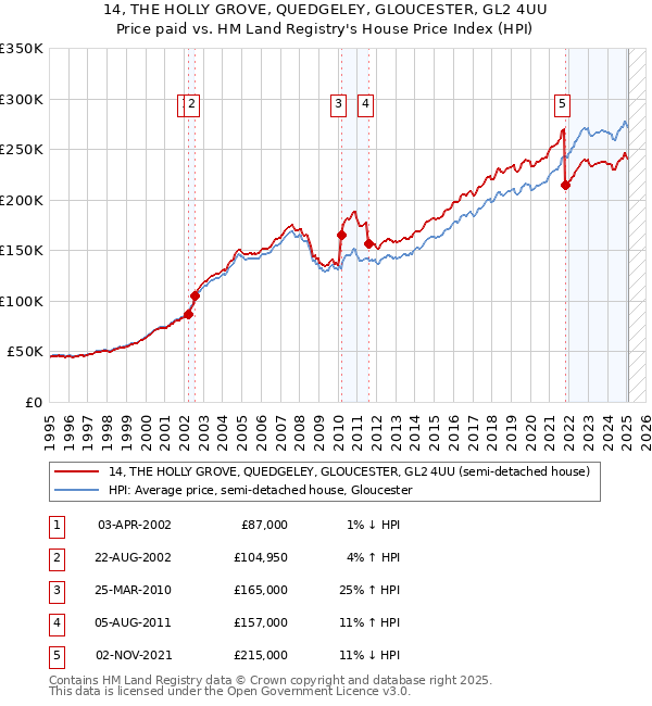 14, THE HOLLY GROVE, QUEDGELEY, GLOUCESTER, GL2 4UU: Price paid vs HM Land Registry's House Price Index