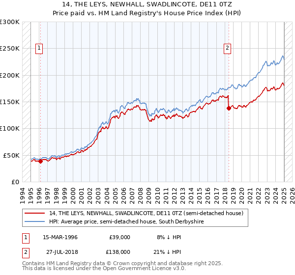 14, THE LEYS, NEWHALL, SWADLINCOTE, DE11 0TZ: Price paid vs HM Land Registry's House Price Index