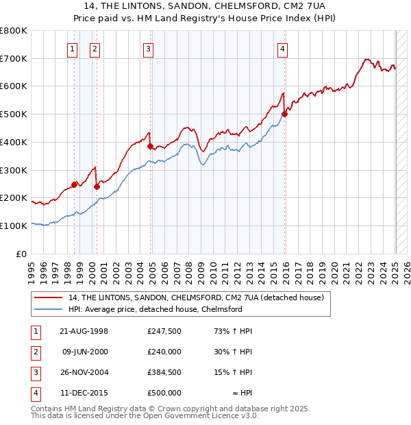 14, THE LINTONS, SANDON, CHELMSFORD, CM2 7UA: Price paid vs HM Land Registry's House Price Index