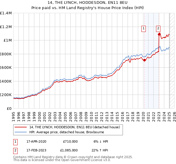 14, THE LYNCH, HODDESDON, EN11 8EU: Price paid vs HM Land Registry's House Price Index