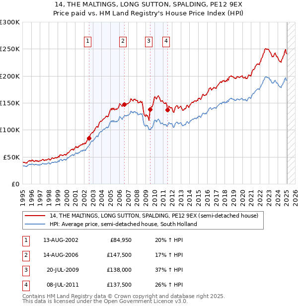 14, THE MALTINGS, LONG SUTTON, SPALDING, PE12 9EX: Price paid vs HM Land Registry's House Price Index