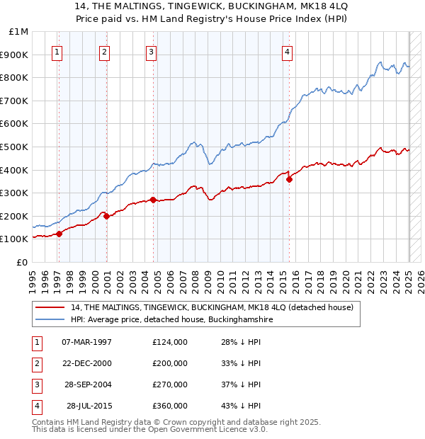 14, THE MALTINGS, TINGEWICK, BUCKINGHAM, MK18 4LQ: Price paid vs HM Land Registry's House Price Index