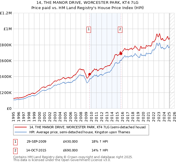 14, THE MANOR DRIVE, WORCESTER PARK, KT4 7LG: Price paid vs HM Land Registry's House Price Index