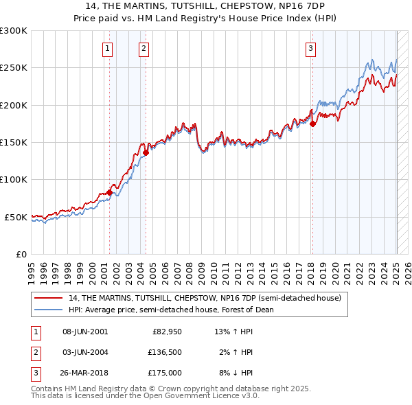 14, THE MARTINS, TUTSHILL, CHEPSTOW, NP16 7DP: Price paid vs HM Land Registry's House Price Index