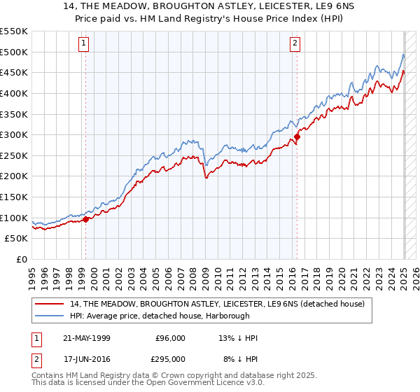 14, THE MEADOW, BROUGHTON ASTLEY, LEICESTER, LE9 6NS: Price paid vs HM Land Registry's House Price Index