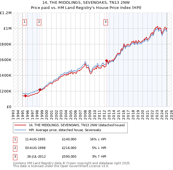 14, THE MIDDLINGS, SEVENOAKS, TN13 2NW: Price paid vs HM Land Registry's House Price Index