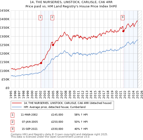 14, THE NURSERIES, LINSTOCK, CARLISLE, CA6 4RR: Price paid vs HM Land Registry's House Price Index
