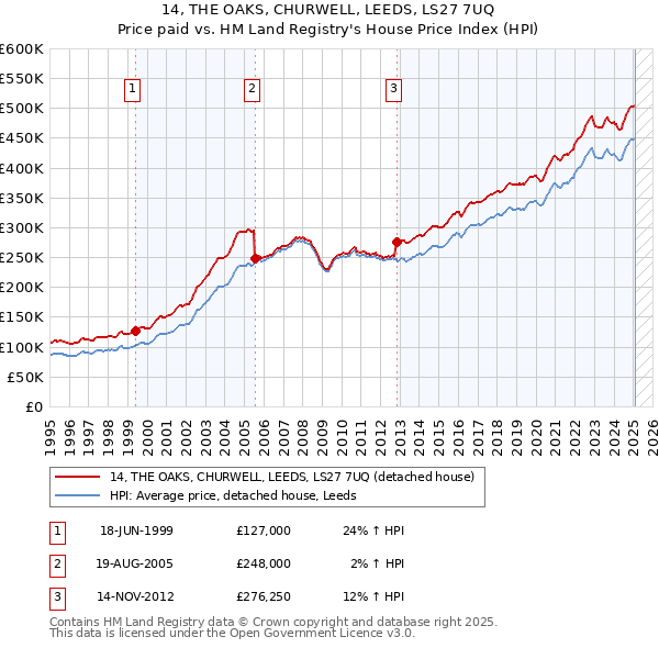 14, THE OAKS, CHURWELL, LEEDS, LS27 7UQ: Price paid vs HM Land Registry's House Price Index