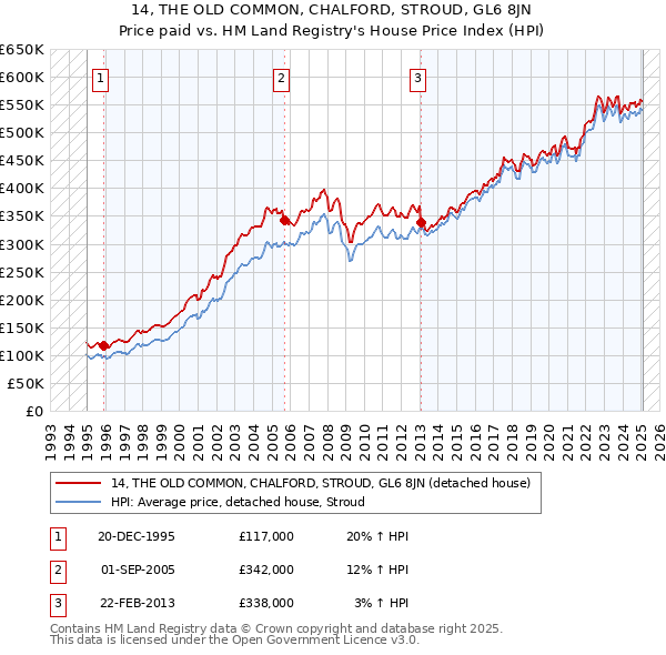 14, THE OLD COMMON, CHALFORD, STROUD, GL6 8JN: Price paid vs HM Land Registry's House Price Index