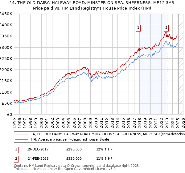14, THE OLD DAIRY, HALFWAY ROAD, MINSTER ON SEA, SHEERNESS, ME12 3AR: Price paid vs HM Land Registry's House Price Index