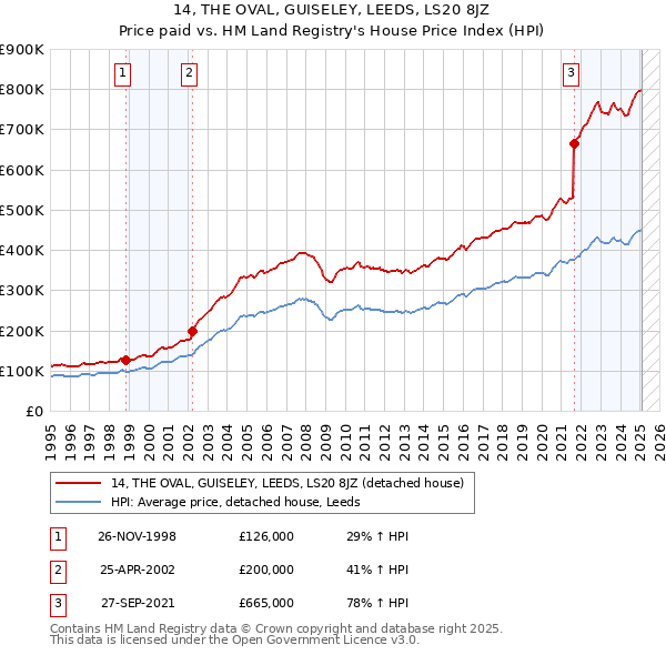 14, THE OVAL, GUISELEY, LEEDS, LS20 8JZ: Price paid vs HM Land Registry's House Price Index
