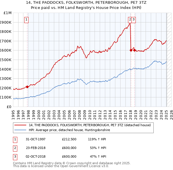 14, THE PADDOCKS, FOLKSWORTH, PETERBOROUGH, PE7 3TZ: Price paid vs HM Land Registry's House Price Index