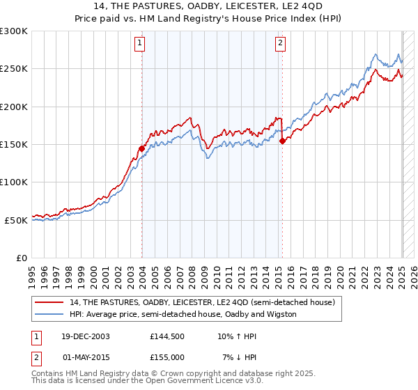 14, THE PASTURES, OADBY, LEICESTER, LE2 4QD: Price paid vs HM Land Registry's House Price Index