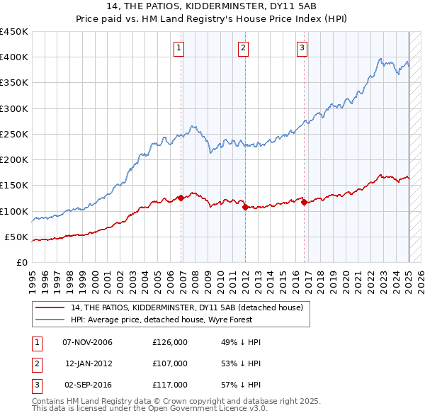 14, THE PATIOS, KIDDERMINSTER, DY11 5AB: Price paid vs HM Land Registry's House Price Index