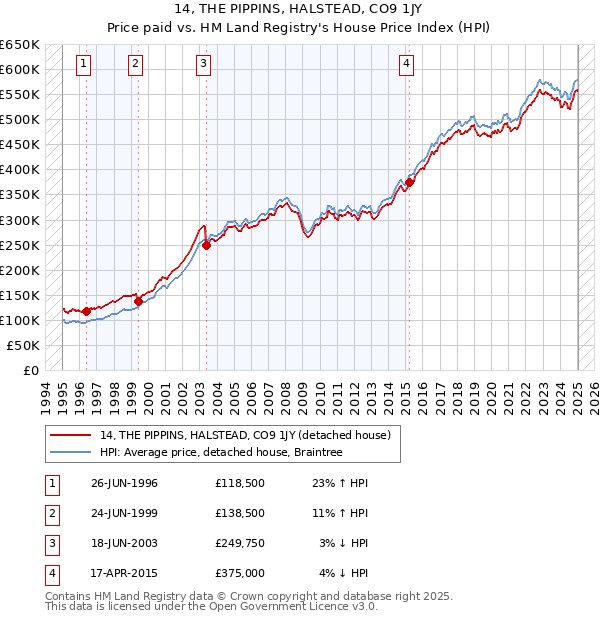 14, THE PIPPINS, HALSTEAD, CO9 1JY: Price paid vs HM Land Registry's House Price Index
