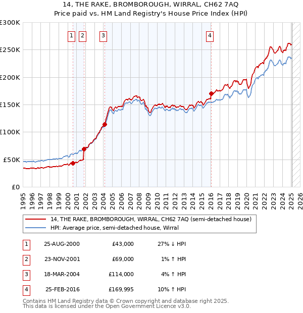 14, THE RAKE, BROMBOROUGH, WIRRAL, CH62 7AQ: Price paid vs HM Land Registry's House Price Index
