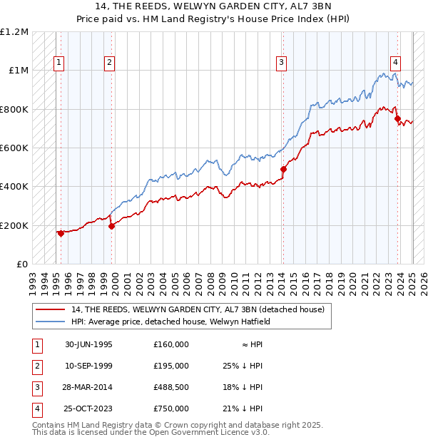 14, THE REEDS, WELWYN GARDEN CITY, AL7 3BN: Price paid vs HM Land Registry's House Price Index