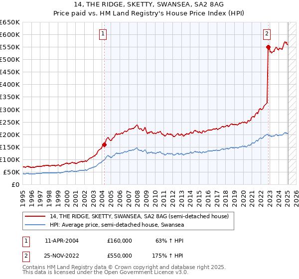 14, THE RIDGE, SKETTY, SWANSEA, SA2 8AG: Price paid vs HM Land Registry's House Price Index