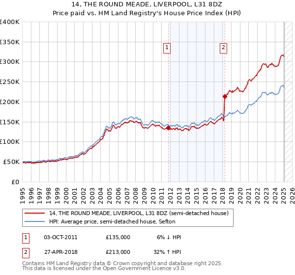 14, THE ROUND MEADE, LIVERPOOL, L31 8DZ: Price paid vs HM Land Registry's House Price Index