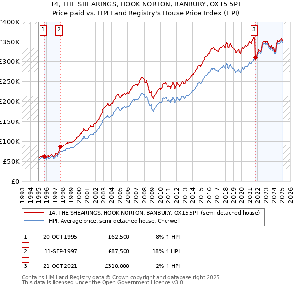 14, THE SHEARINGS, HOOK NORTON, BANBURY, OX15 5PT: Price paid vs HM Land Registry's House Price Index