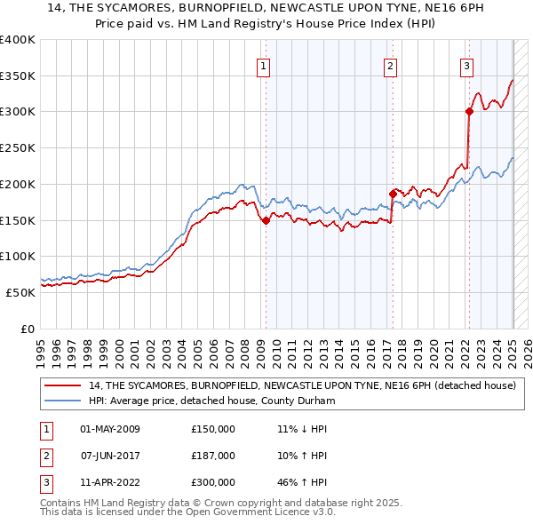 14, THE SYCAMORES, BURNOPFIELD, NEWCASTLE UPON TYNE, NE16 6PH: Price paid vs HM Land Registry's House Price Index