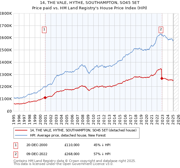 14, THE VALE, HYTHE, SOUTHAMPTON, SO45 5ET: Price paid vs HM Land Registry's House Price Index