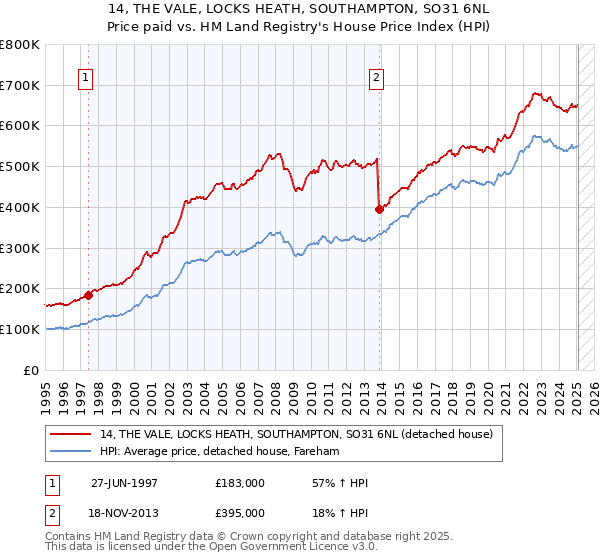 14, THE VALE, LOCKS HEATH, SOUTHAMPTON, SO31 6NL: Price paid vs HM Land Registry's House Price Index