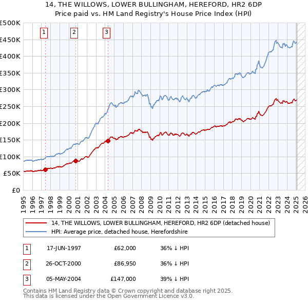 14, THE WILLOWS, LOWER BULLINGHAM, HEREFORD, HR2 6DP: Price paid vs HM Land Registry's House Price Index